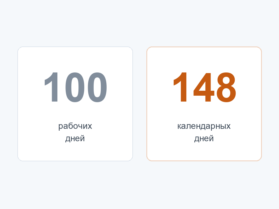 Сравнение 100 рабочих и 148 календарных дней